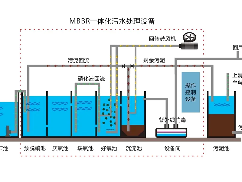 MBR membrane bioreactor system